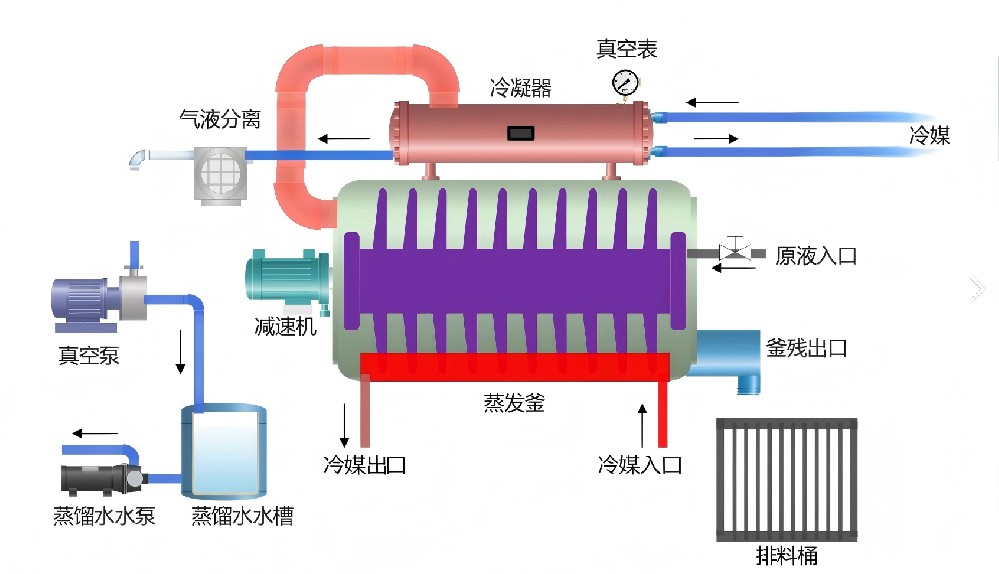 梯级热泵低温浓缩干化设备