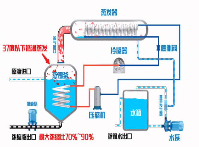 热泵单效低温浓缩结晶设备
